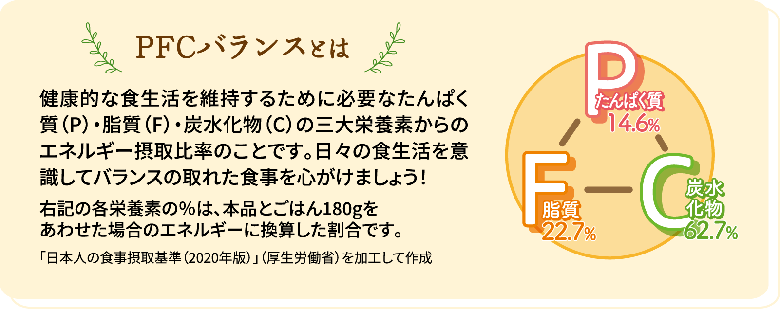 PFCバランスとは 健康的な食生活を維持するために必要なたんぱく質（P）・脂質（F）・炭水化物（C）の三大栄養素からのエネルギー摂取比率のことです。日々の食生活を意識してバランスの取れた食事を心がけましょう！右記の各栄養素の％は、本品とごはん180gをあわせた場合のエネルギーに換算した割合です。